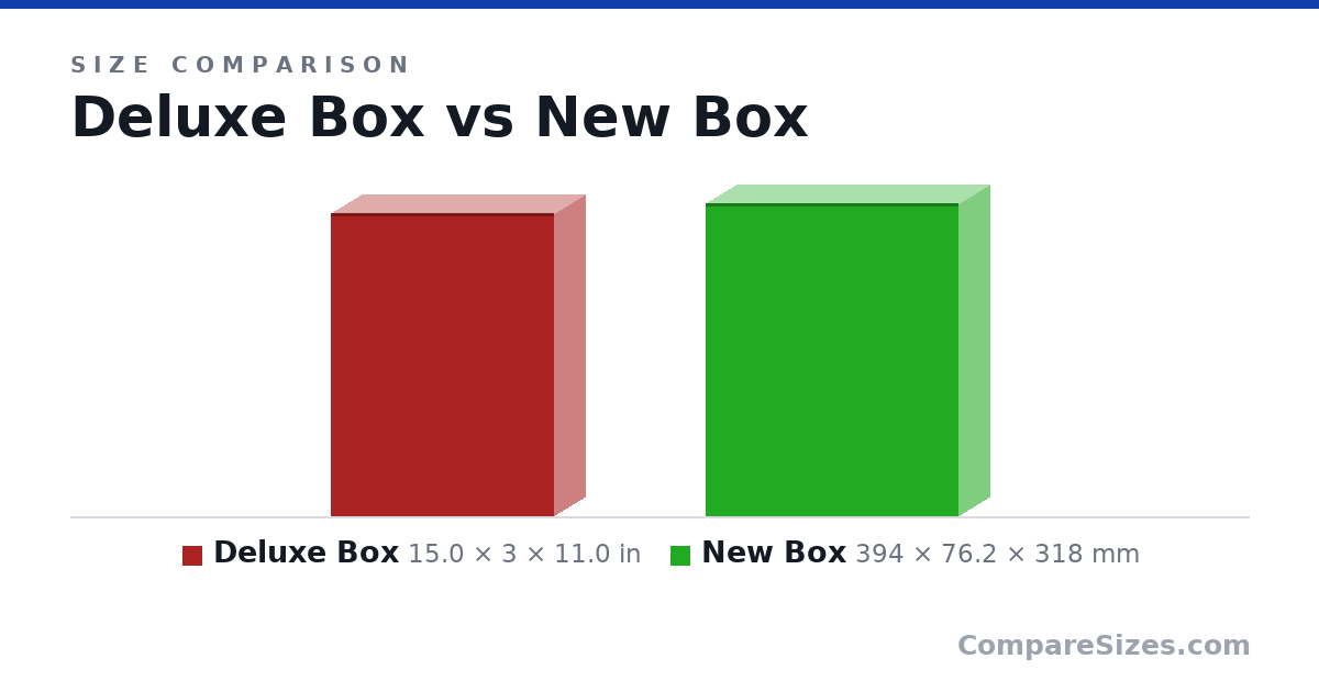 Size comparison of Deluxe Box (15.0 × 3 × 11.0 in) and New Box (394 × 76.2 × 318 mm), drawn to scale