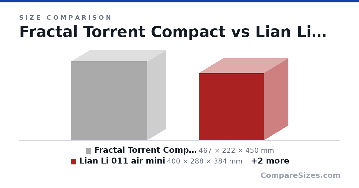 Size comparison of Fractal Torrent Compact (467 × 222 × 450 mm), Lian Li 011 air mini (400 × 288 × 384 mm), NZXT H510 (460 × 210 × 428 mm) and Cooler Master Storm Stryker (605 × 250 × 578 mm), drawn to scale