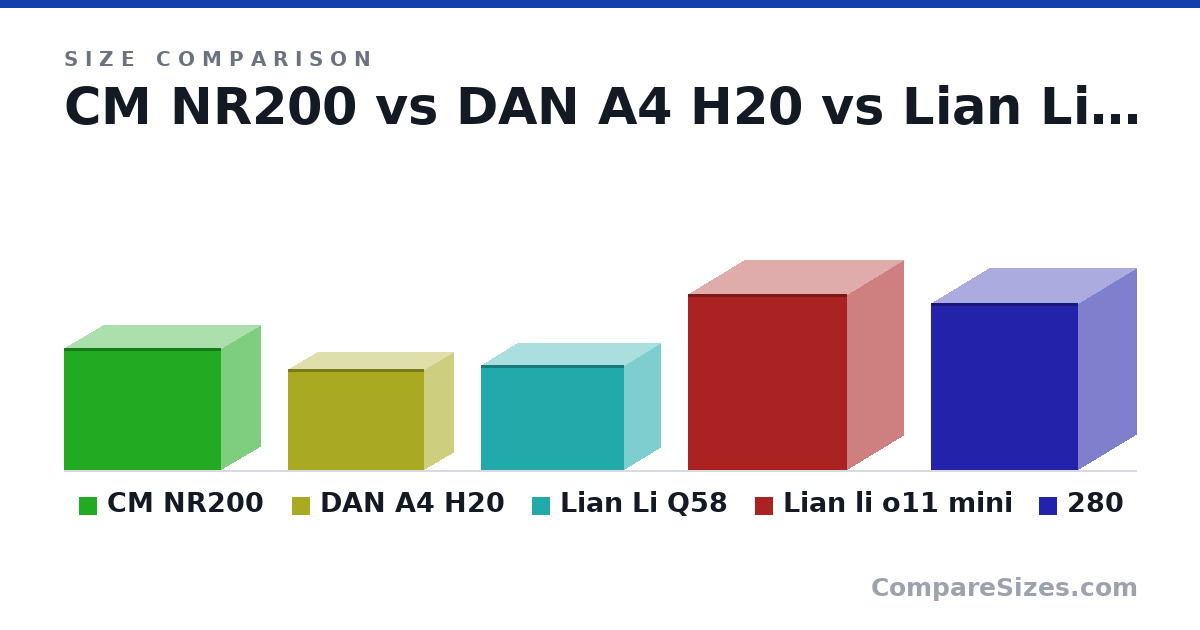 Size comparison of CM NR200 (292 × 185 × 376 mm), DAN A4 H20 (241 × 140 × 325 mm), Lian Li Q58 (250 × 170 × 342 mm), Lian li o11 mini (16.5 × 10.6 × 15.0 in) and 280 (398 × 276 × 351 mm), drawn to scale