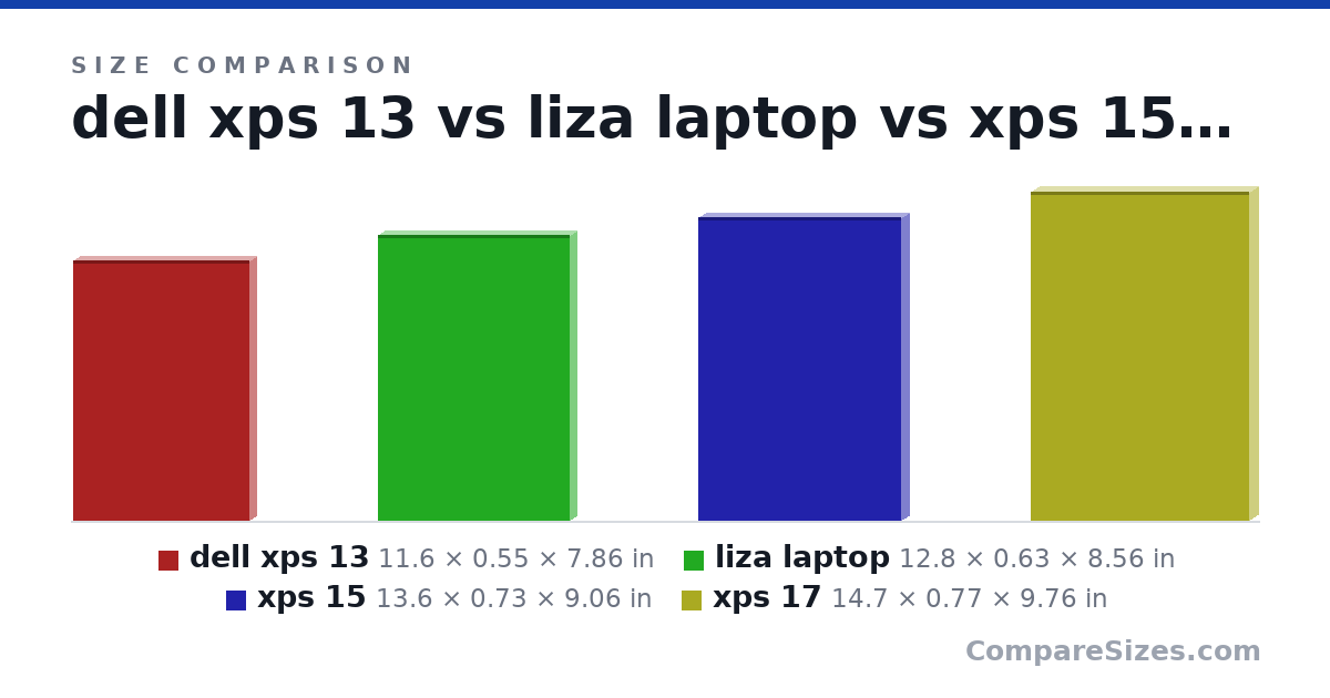 Size comparison of dell xps 13 (11.6 × 0.55 × 7.86 in), liza laptop (12.8 × 0.63 × 8.56 in), xps 15 (13.6 × 0.73 × 9.06 in) and xps 17 (14.7 × 0.77 × 9.76 in), drawn to scale