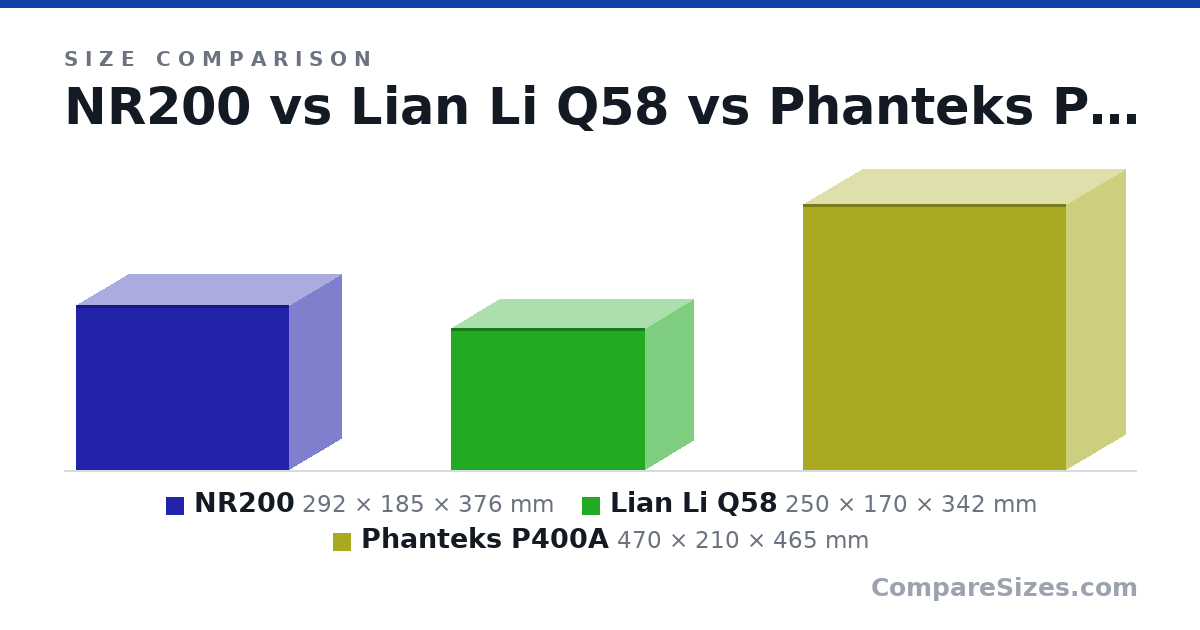 Size comparison of NR200 (292 × 185 × 376 mm), Lian Li Q58 (250 × 170 × 342 mm) and Phanteks P400A (470 × 210 × 465 mm), drawn to scale