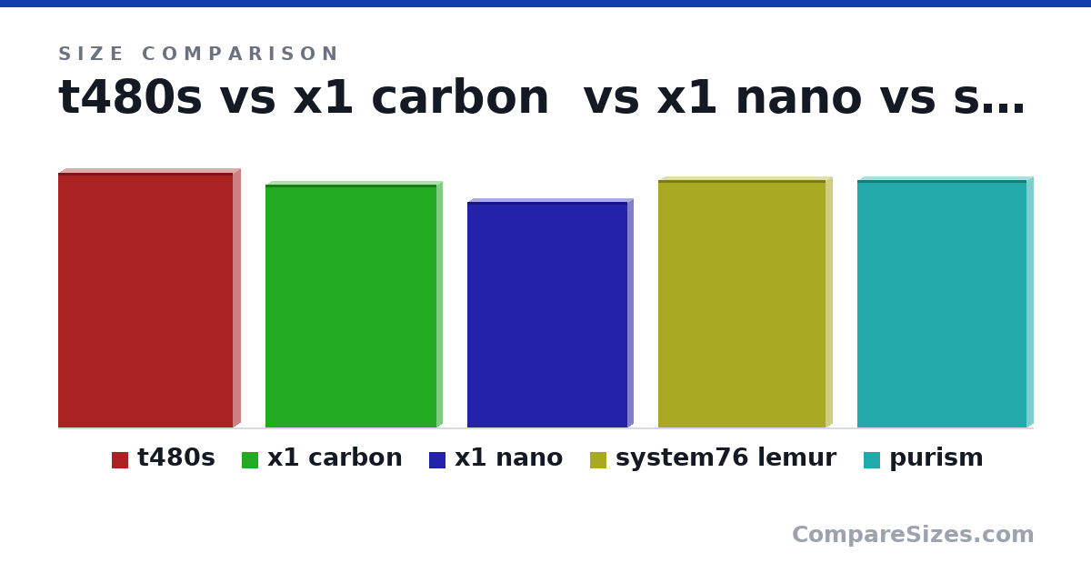 Size comparison of t480s (331 × 18.5 × 227 mm), x1 carbon (316 × 15.4 × 223 mm), x1 nano (293 × 14.5 × 208 mm), system76 lemur (322 × 16.5 × 217 mm) and purism (322 × 17.0 × 220 mm), drawn to scale