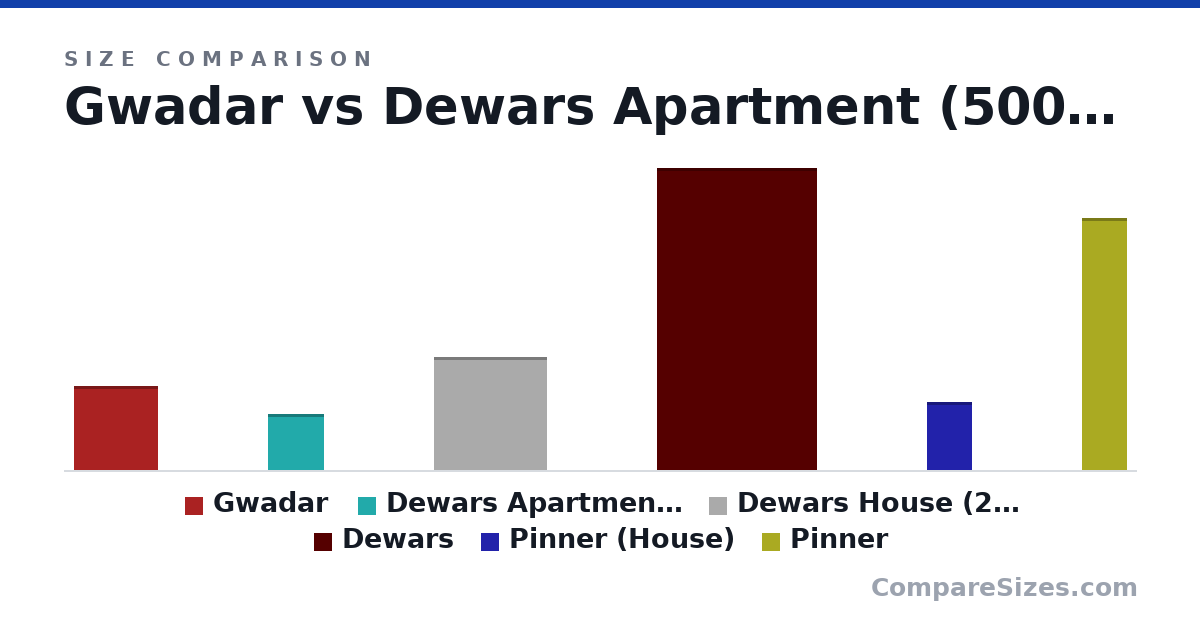 Size comparison of Gwadar (33.5 × 0 × 33.5 ft), Dewars Apartment (500 sq ft) (22.4 × 0 × 22.4 ft), Dewars House (2025 sq ft) (45.0 × 0 × 45.0 ft), Dewars (120 × 0 × 63.8 ft), Pinner (House) (27.0 × 0 × 18.0 ft) and Pinner (100 × 0 × 18.0 ft), drawn to scale