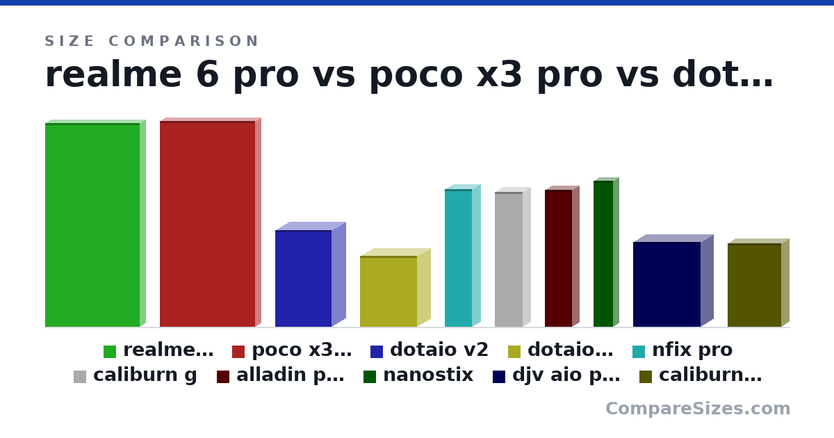 Size comparison of realme 6 pro (164 × 8.9 × 75.8 mm), poco x3 pro (165 × 9.4 × 76.8 mm), dotaio v2 (77.8 × 22.7 × 45.2 mm), dotaio mini (57.0 × 21.0 × 46.0 mm), nfix pro (110 × 13.2 × 22.0 mm), caliburn g (108 × 12.6 × 22.5 mm), and 4 more, drawn to scale