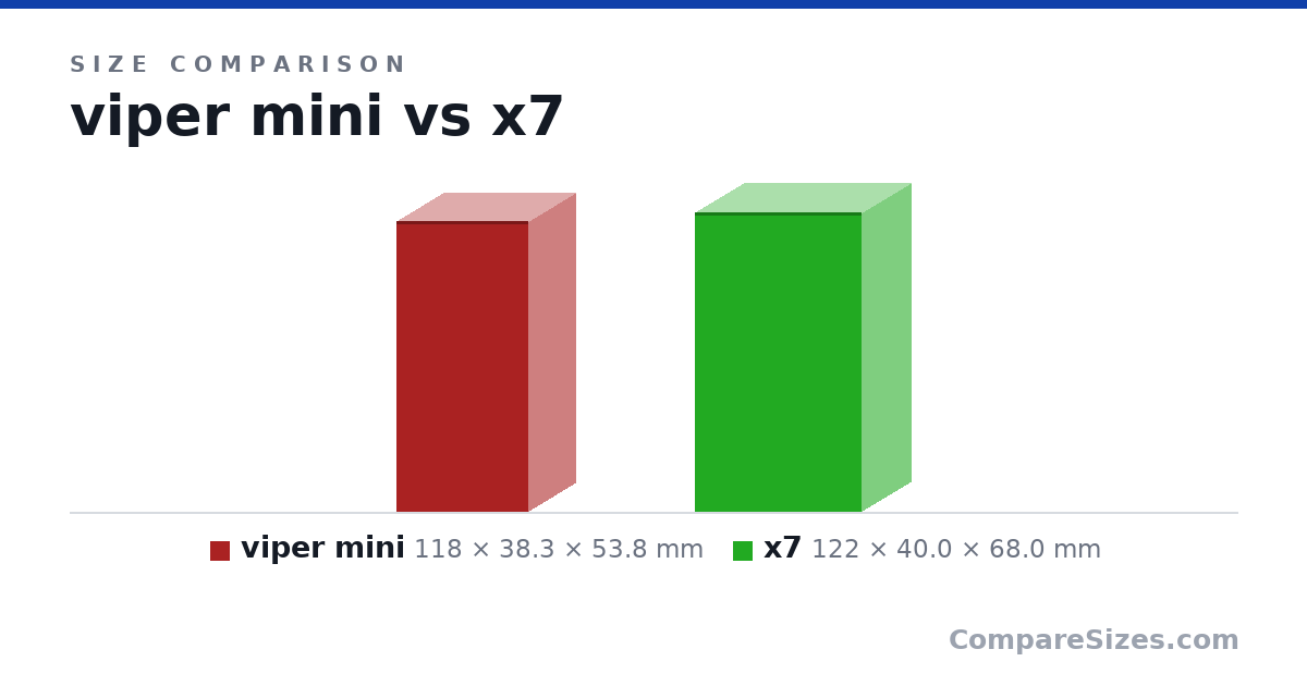 Size comparison of viper mini (118 × 38.3 × 53.8 mm) and x7 (122 × 40.0 × 68.0 mm), drawn to scale