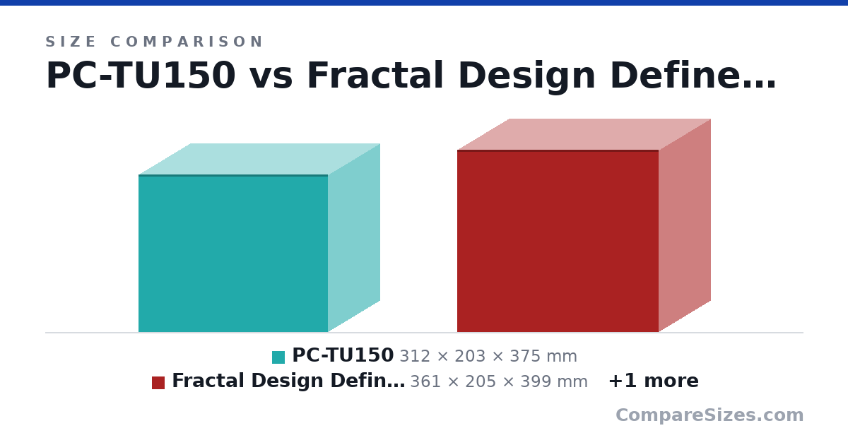 Size comparison of PC-TU150 (312 × 203 × 375 mm), Fractal Design Define 7 Nano (361 × 205 × 399 mm) and FSP CST350 (303 × 185 × 391 mm), drawn to scale