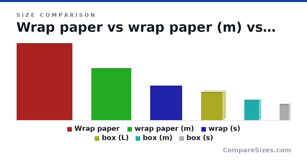 Size comparison of Wrap paper (116 × 1 × 84.0 cm), wrap paper (m) (78.0 × 1 × 60.0 cm), wrap (s) (52.0 × 1 × 48.0 cm), box (L) (42.0 × 10.0 × 32.0 cm), box (m) (30.0 × 6 × 22.0 cm) and box (s) (24.0 × 5 × 14.0 cm), drawn to scale