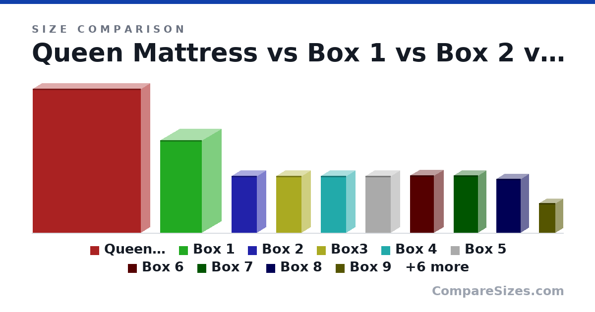 Size comparison of Queen Mattress (2,032 × 254 × 1,524 mm), Box 1 (51.5 × 21.5 × 23.0 in), Box 2 (31.5 × 10.0 × 14.0 in), Box3 (31.5 × 10.0 × 14.0 in), Box 4 (31.5 × 10.0 × 14.0 in), Box 5 (31.5 × 10.0 × 14.0 in), and 10 more, drawn to scale