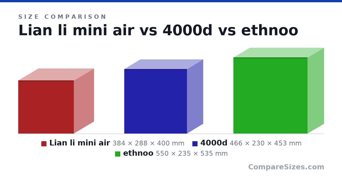 Size comparison of Lian li mini air (384 × 288 × 400 mm), 4000d (466 × 230 × 453 mm) and ethnoo (550 × 235 × 535 mm), drawn to scale