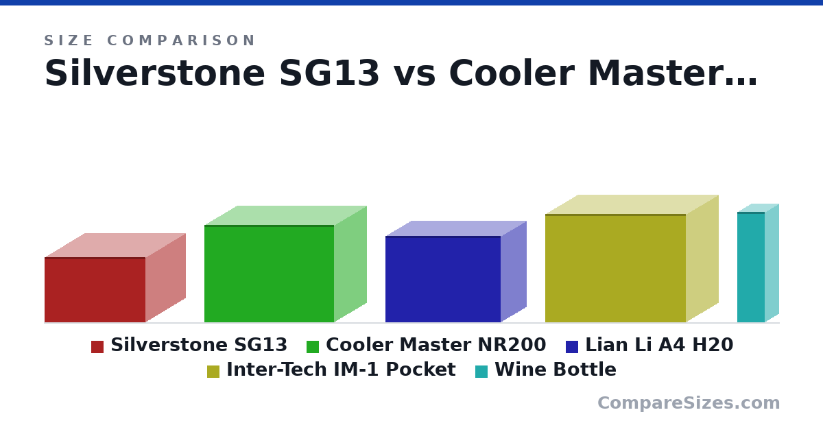 Size comparison of Silverstone SG13 (18.0 × 28.0 × 22.0 cm), Cooler Master NR200 (27.0 × 36.0 × 18.0 cm), Lian Li A4 H20 (24.0 × 32.0 × 14.0 cm), Inter-Tech IM-1 Pocket (30.0 × 39.0 × 18.0 cm) and Wine Bottle (307 × 76.7 × 76.7 mm), drawn to scale