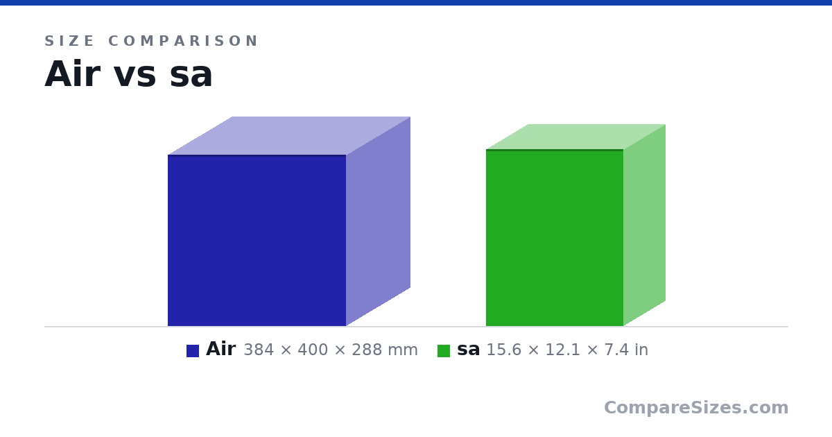 Size comparison of Air (384 × 400 × 288 mm) and sa (15.6 × 12.1 × 7.4 in), drawn to scale