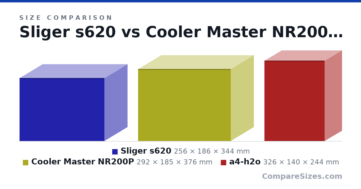 Size comparison of Sliger s620 (256 × 186 × 344 mm), Cooler Master NR200P (292 × 185 × 376 mm) and a4-h2o (326 × 140 × 244 mm), drawn to scale