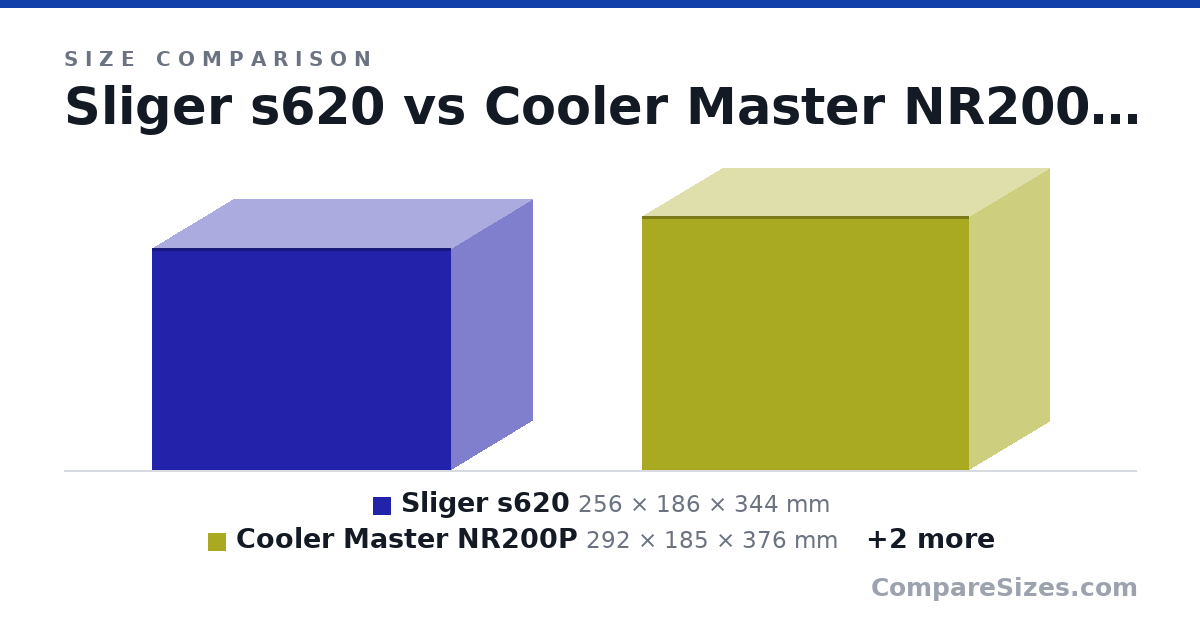 Size comparison of Sliger s620 (256 × 186 × 344 mm), Cooler Master NR200P (292 × 185 × 376 mm), Dan A4-H2O (244 × 140 × 326 mm) and T1 (220 × 135 × 335 mm), drawn to scale