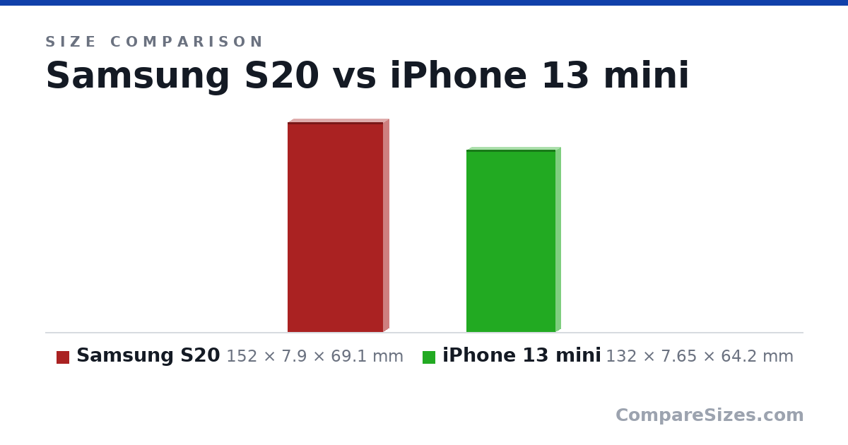 Size comparison of Samsung S20 (152 × 7.9 × 69.1 mm) and iPhone 13 mini (132 × 7.65 × 64.2 mm), drawn to scale