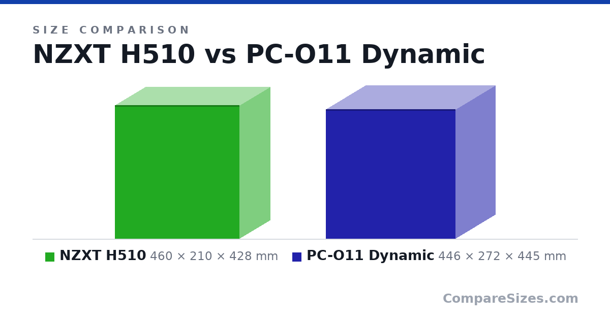 Size comparison of NZXT H510 (460 × 210 × 428 mm) and PC-O11 Dynamic (446 × 272 × 445 mm), drawn to scale