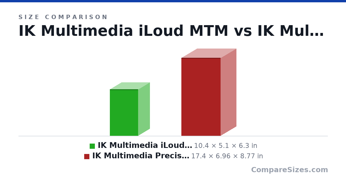 Size comparison of IK Multimedia iLoud MTM (10.4 × 5.1 × 6.3 in) and IK Multimedia Precision MTM (17.4 × 6.96 × 8.77 in), drawn to scale