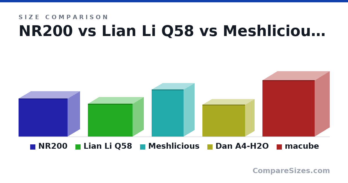 Size comparison of NR200 (292 × 185 × 376 mm), Lian Li Q58 (250 × 170 × 342 mm), Meshlicious (360 × 166 × 245 mm), Dan A4-H2O (244 × 140 × 326 mm) and macube (431 × 225 × 400 mm), drawn to scale