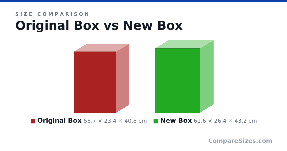 Size comparison of Original Box (58.7 × 23.4 × 40.8 cm) and New Box (61.6 × 26.4 × 43.2 cm), drawn to scale