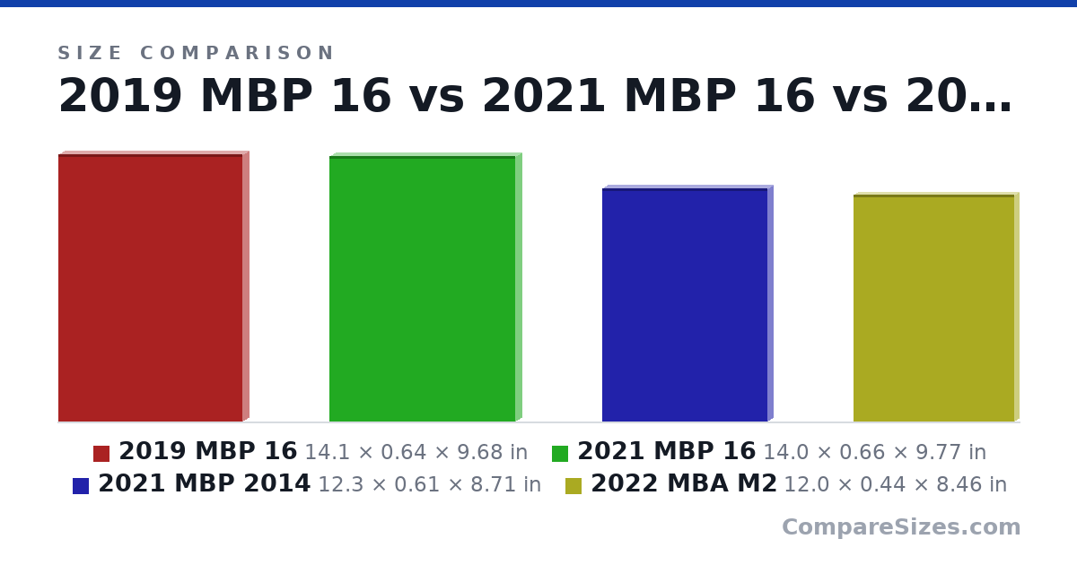 Size comparison of 2019 MBP 16 (14.1 × 0.64 × 9.68 in), 2021 MBP 16 (14.0 × 0.66 × 9.77 in), 2021 MBP 2014 (12.3 × 0.61 × 8.71 in) and 2022 MBA M2 (12.0 × 0.44 × 8.46 in), drawn to scale
