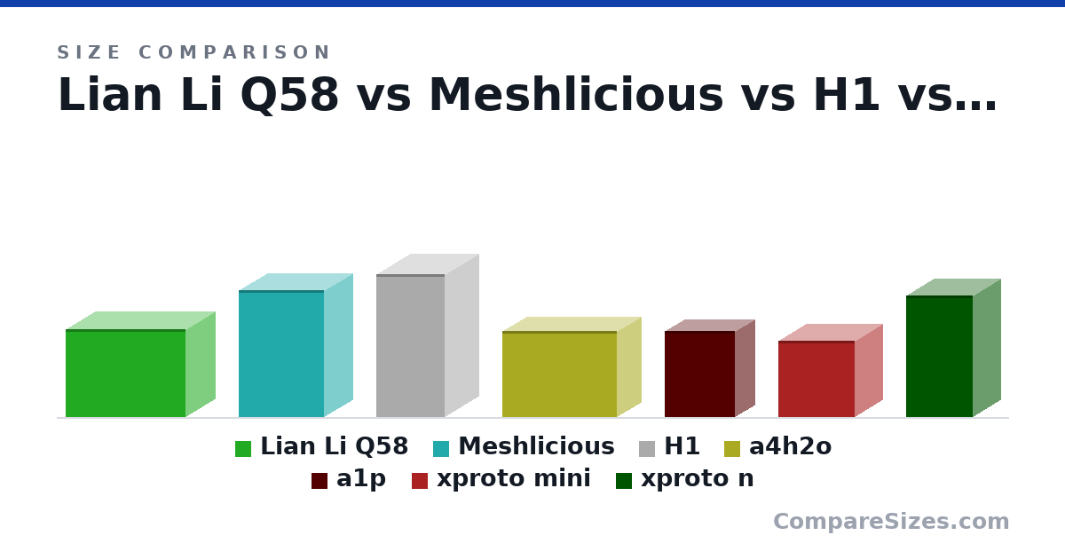 Size comparison of Lian Li Q58 (250 × 170 × 342 mm), Meshlicious (360 × 166 × 245 mm), H1 (405 × 196 × 196 mm), a4h2o (244 × 140 × 326 mm), a1p (243 × 114 × 201 mm), xproto mini (217 × 160 × 220 mm), and 1 more, drawn to scale