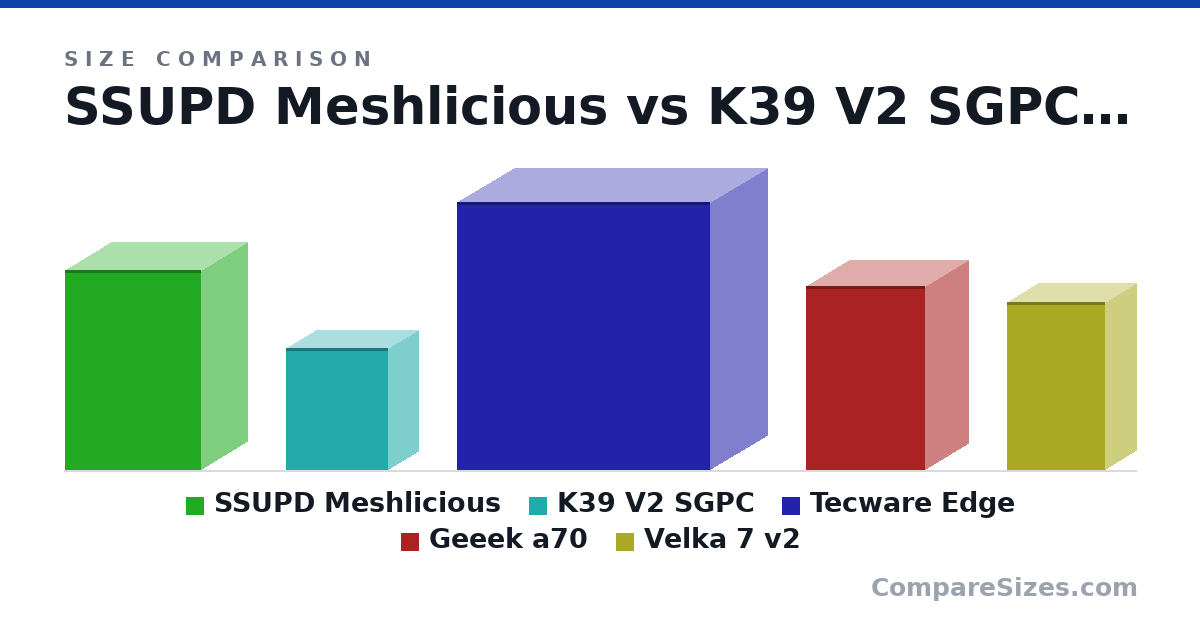 Size comparison of SSUPD Meshlicious (360 × 166 × 245 mm), K39 V2 SGPC (219 × 108 × 184 mm), Tecware Edge (482 × 205 × 455 mm), Geeek a70 (331 × 155 × 214 mm) and Velka 7 v2 (303 × 111 × 177 mm), drawn to scale