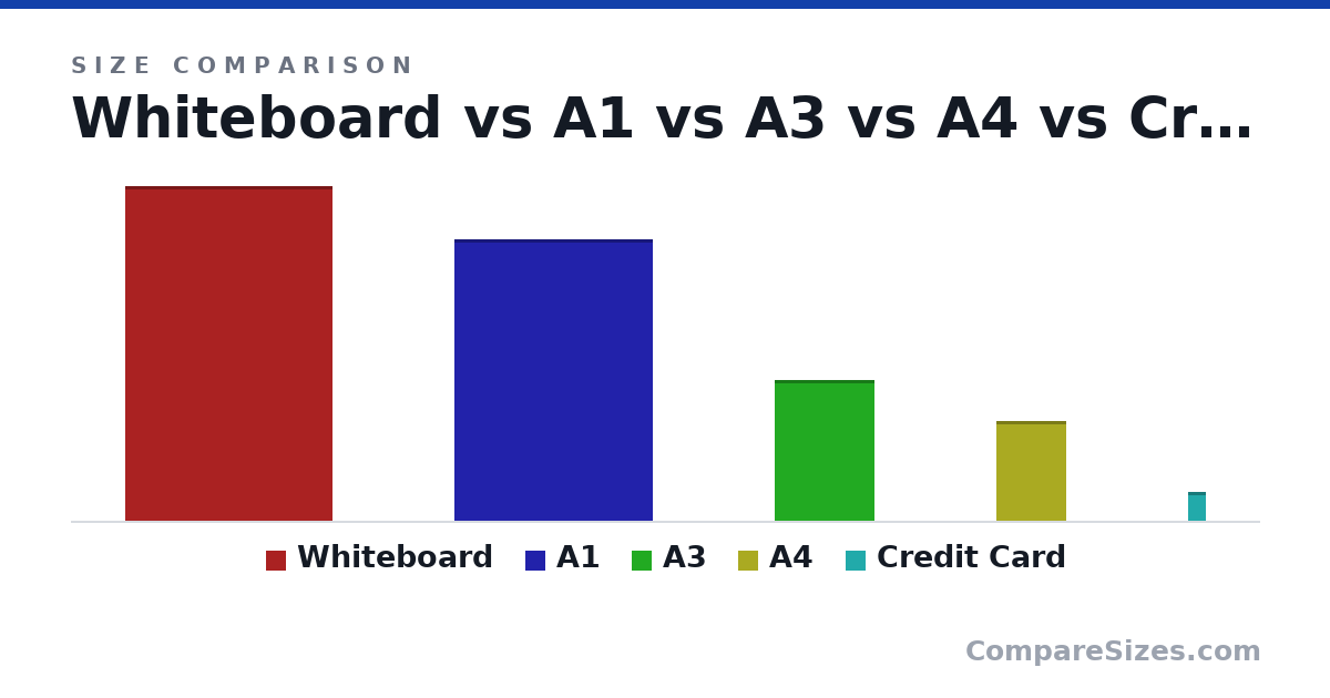 Size comparison of Whiteboard (1,000 × 0.7 × 620 mm), A1 (841 × 0.8 × 594 mm), A3 (420 × 0.7 × 297 mm), A4 (297 × 0.7 × 210 mm) and Credit Card (85.6 × 0.76 × 54.0 mm), drawn to scale