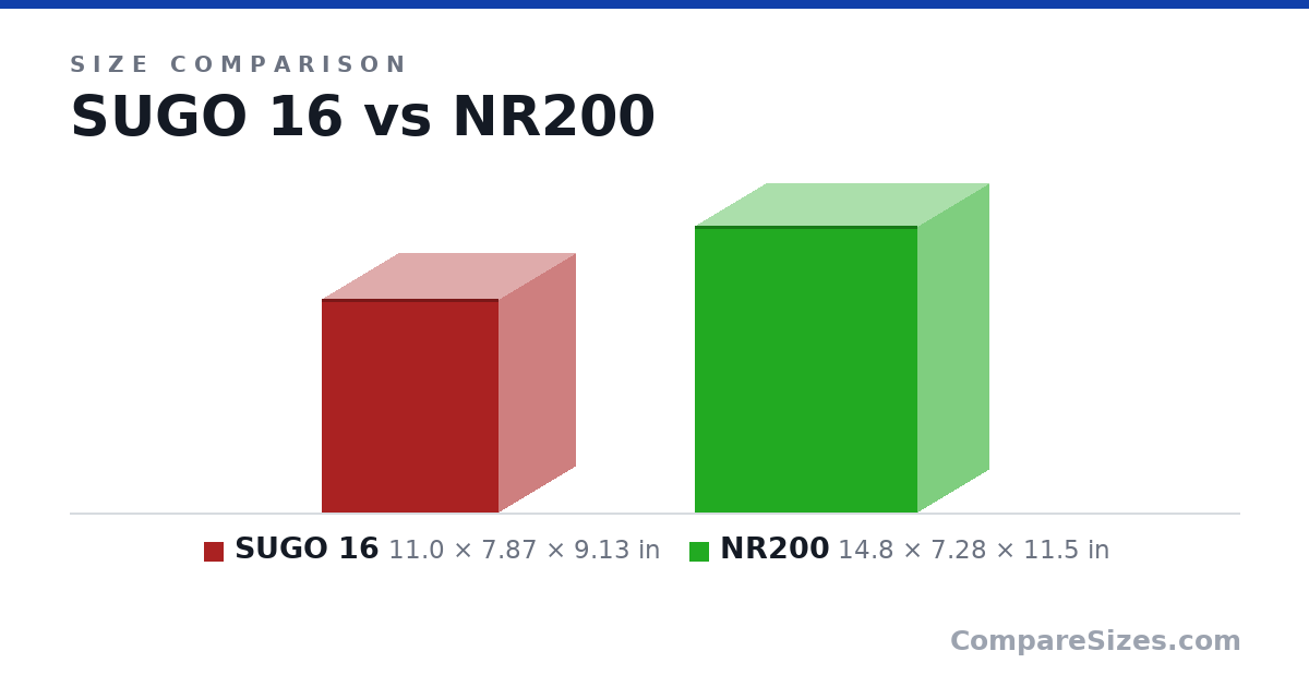 Size comparison of SUGO 16 (11.0 × 7.87 × 9.13 in) and NR200 (14.8 × 7.28 × 11.5 in), drawn to scale
