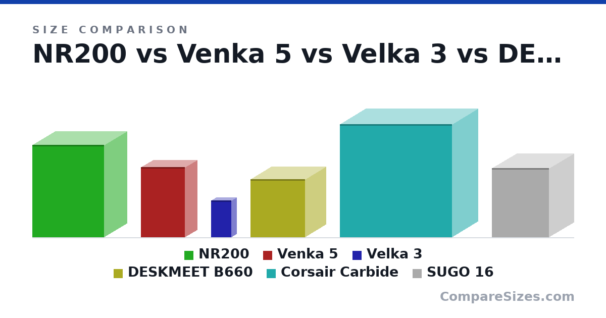 Size comparison of NR200 (14.8 × 7.28 × 11.5 in), Venka 5 (11.2 × 3.9 × 7 in), Velka 3 (150 × 40.5 × 81.5 mm), DESKMEET B660 (9.3 × 6.61 × 8.72 in), Corsair Carbide (18.1 × 8.3 × 17.9 in) and SUGO 16 (11.0 × 7.87 × 9.13 in), drawn to scale