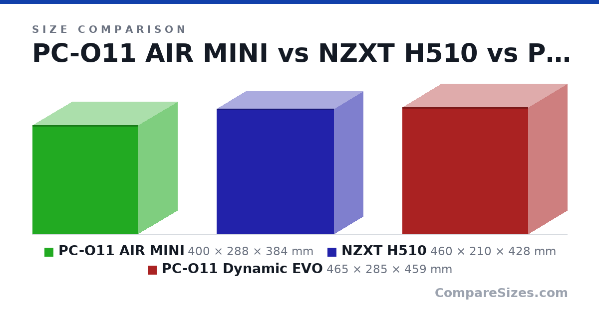 Size comparison of PC-O11 AIR MINI (400 × 288 × 384 mm), NZXT H510 (460 × 210 × 428 mm) and PC-O11 Dynamic EVO (465 × 285 × 459 mm), drawn to scale
