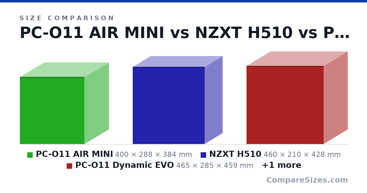 Size comparison of PC-O11 AIR MINI (400 × 288 × 384 mm), NZXT H510 (460 × 210 × 428 mm), PC-O11 Dynamic EVO (465 × 285 × 459 mm) and Mars Gaming MVC2 (440 × 272 × 430 mm), drawn to scale