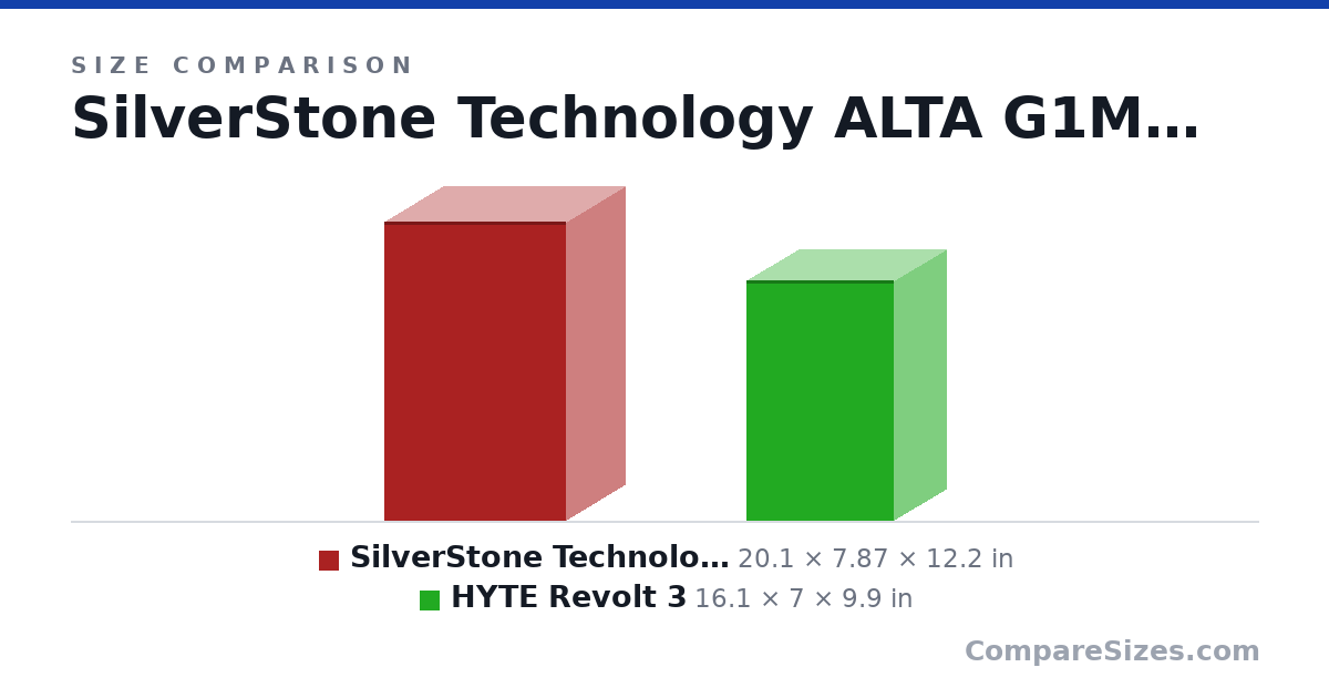 Size comparison of SilverStone Technology ALTA G1M (20.1 × 7.87 × 12.2 in) and HYTE Revolt 3 (16.1 × 7 × 9.9 in), drawn to scale