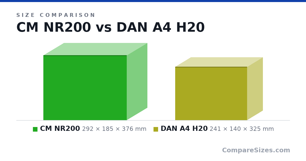 Size comparison of CM NR200 (292 × 185 × 376 mm) and DAN A4 H20 (241 × 140 × 325 mm), drawn to scale