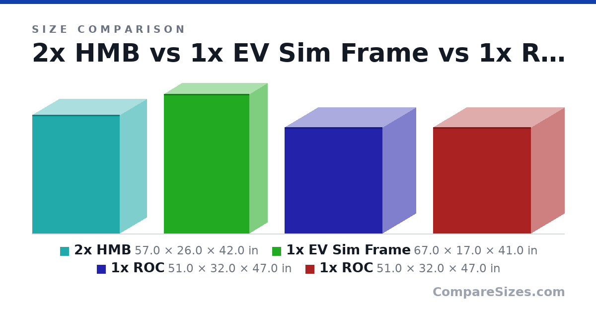 Size comparison of 2x HMB (57.0 × 26.0 × 42.0 in), 1x EV Sim Frame (67.0 × 17.0 × 41.0 in), 1x ROC (51.0 × 32.0 × 47.0 in) and 1x ROC (51.0 × 32.0 × 47.0 in), drawn to scale