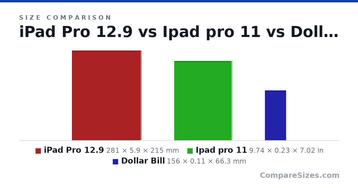 Size comparison of iPad Pro 12.9 (281 × 5.9 × 215 mm), Ipad pro 11 (9.74 × 0.23 × 7.02 in) and Dollar Bill (156 × 0.11 × 66.3 mm), drawn to scale