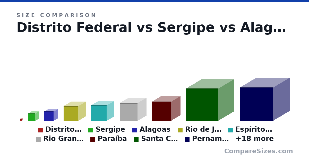 Size comparison of Distrito Federal (5,822 × 5,822 × 5,822 cm), Sergipe (21,910 × 21,910 × 21,910 cm), Alagoas (27,767 × 27,767 × 27,767 cm), Rio de Janeiro (43,696 × 43,696 × 43,696 cm), Espírito Santo (46,077 × 46,077 × 46,077 cm), Rio Grande do Norte (52,796 × 52,796 × 52,796 cm), and 21 more, drawn to scale