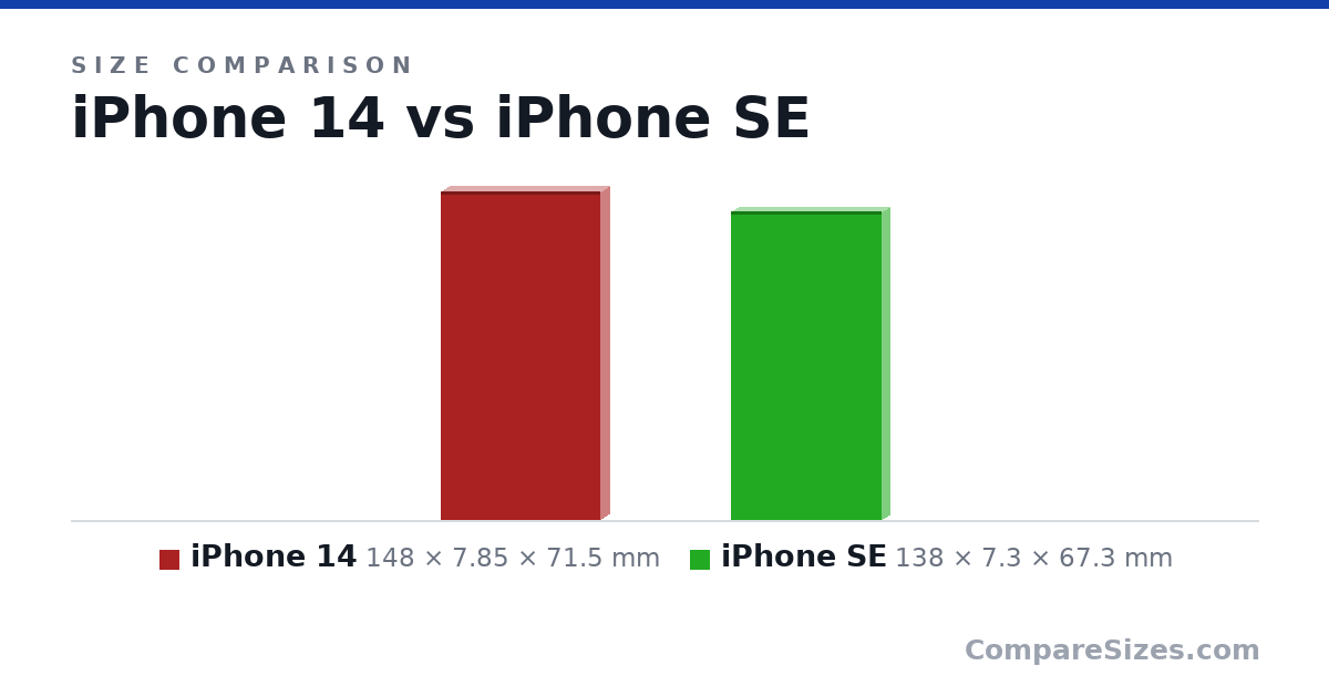 Size comparison of iPhone 14 (148 × 7.85 × 71.5 mm) and iPhone SE (138 × 7.3 × 67.3 mm), drawn to scale