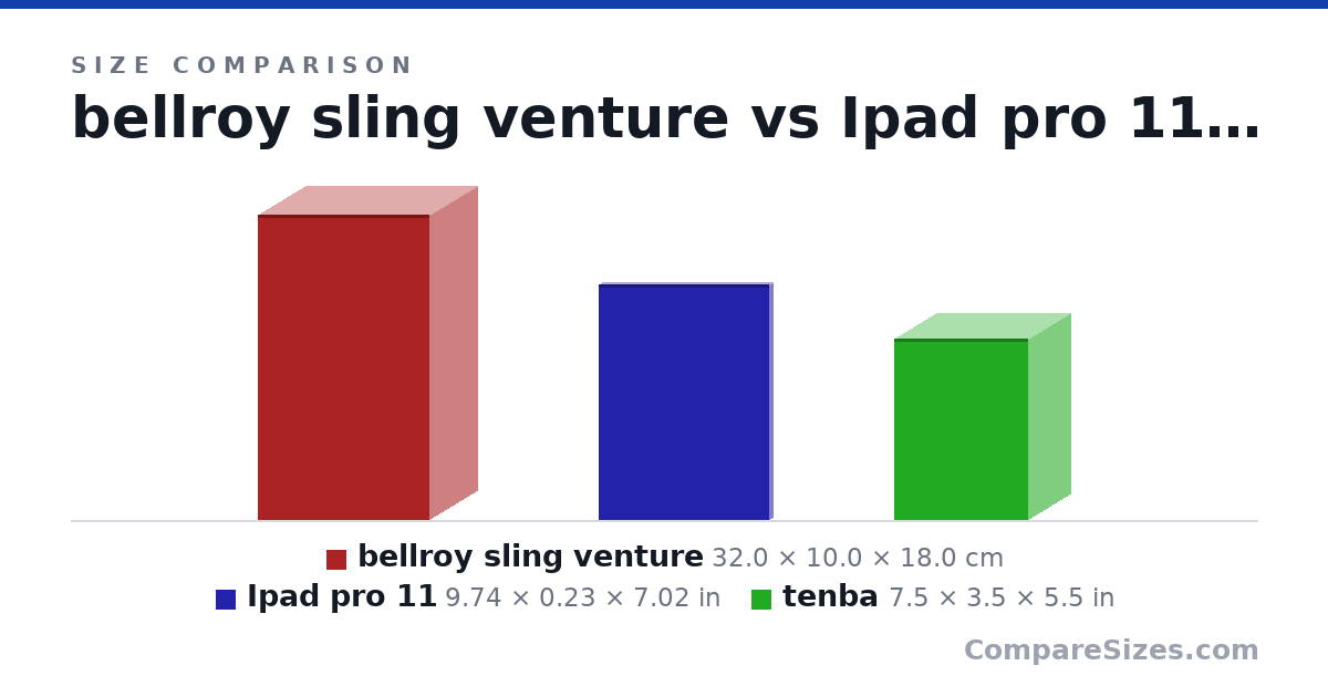 Size comparison of bellroy sling venture (32.0 × 10.0 × 18.0 cm), Ipad pro 11 (9.74 × 0.23 × 7.02 in) and tenba (7.5 × 3.5 × 5.5 in), drawn to scale