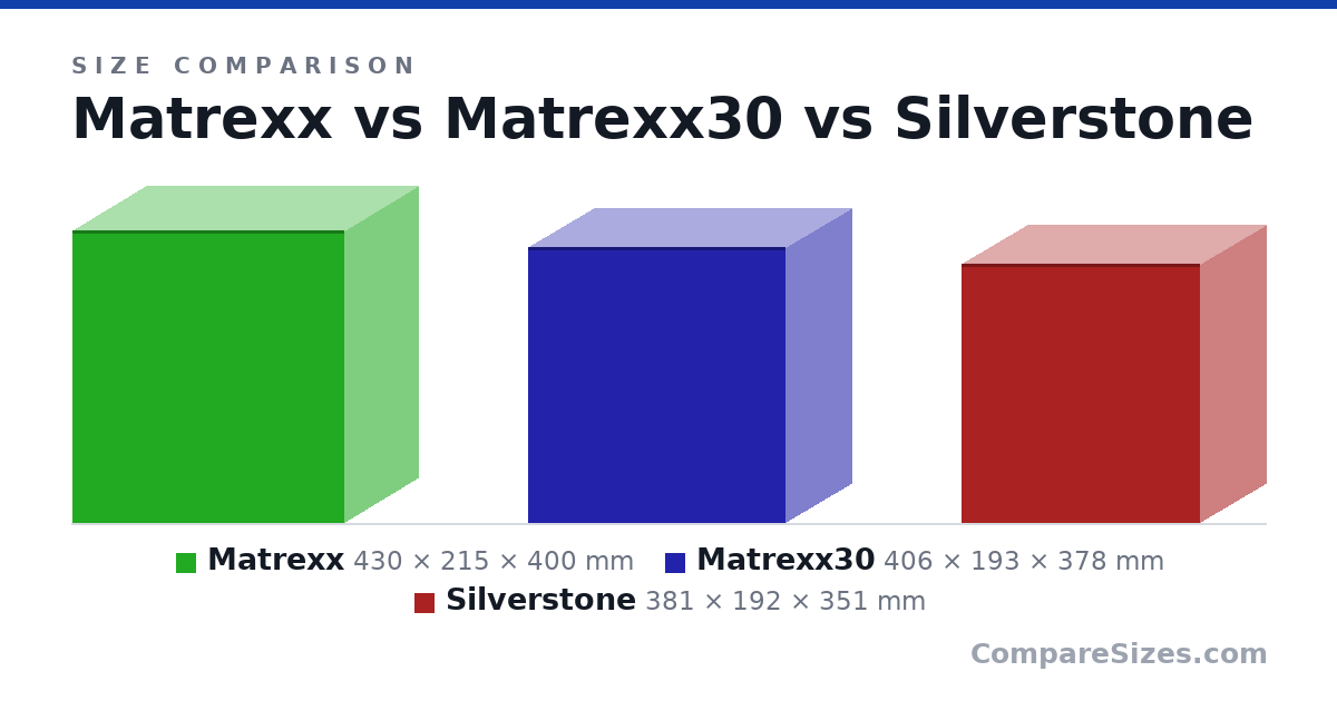 Size comparison of Matrexx (430 × 215 × 400 mm), Matrexx30 (406 × 193 × 378 mm) and Silverstone (381 × 192 × 351 mm), drawn to scale