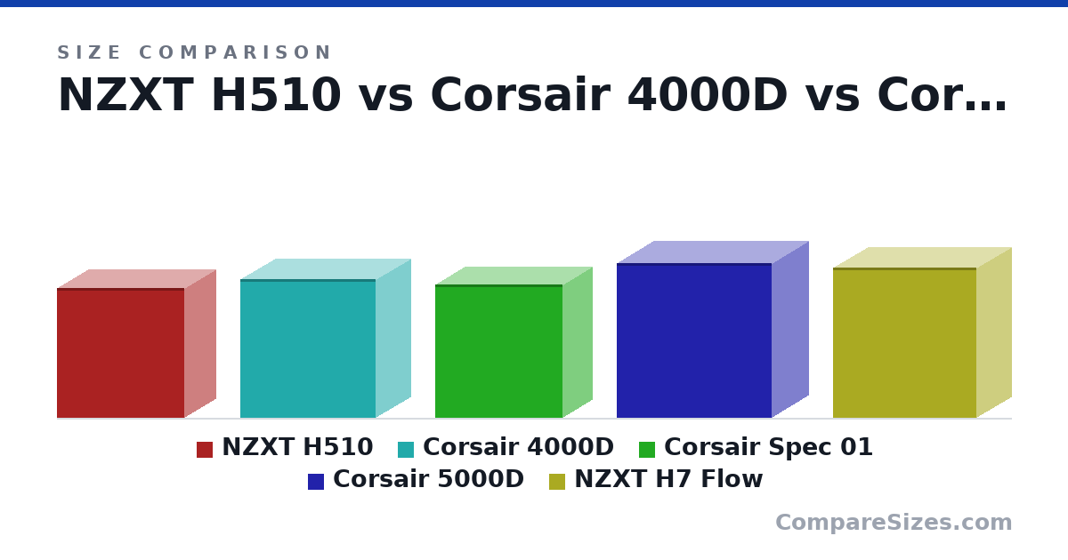 Size comparison of NZXT H510 (435 × 210 × 428 mm), Corsair 4000D (466 × 230 × 453 mm), Corsair Spec 01 (447 × 200 × 428 mm), Corsair 5000D (520 × 245 × 520 mm) and NZXT H7 Flow (505 × 230 × 480 mm), drawn to scale