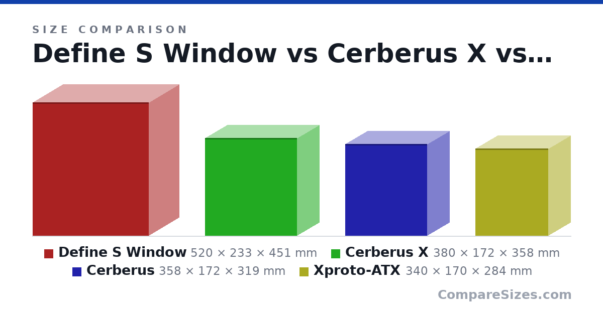 Size comparison of Define S Window (520 × 233 × 451 mm), Cerberus X (380 × 172 × 358 mm), Cerberus (358 × 172 × 319 mm) and Xproto-ATX (340 × 170 × 284 mm), drawn to scale