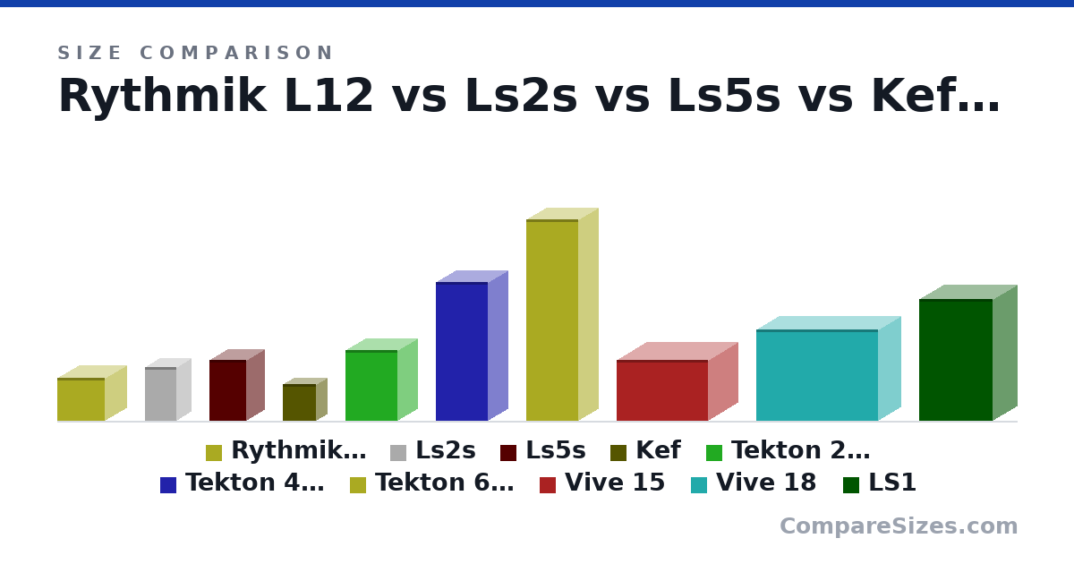 Size comparison of Rythmik L12 (14.0 × 15.5 × 14.0 in), Ls2s (17.7 × 9.6 × 10.2 in), Ls5s (20.1 × 11.6 × 12.2 in), Kef (12.0 × 11.0 × 7 in), Tekton 2-10 (23.3 × 17.0 × 13.0 in), Tekton 4-10 (45.5 × 17.0 × 13.0 in), and 4 more, drawn to scale