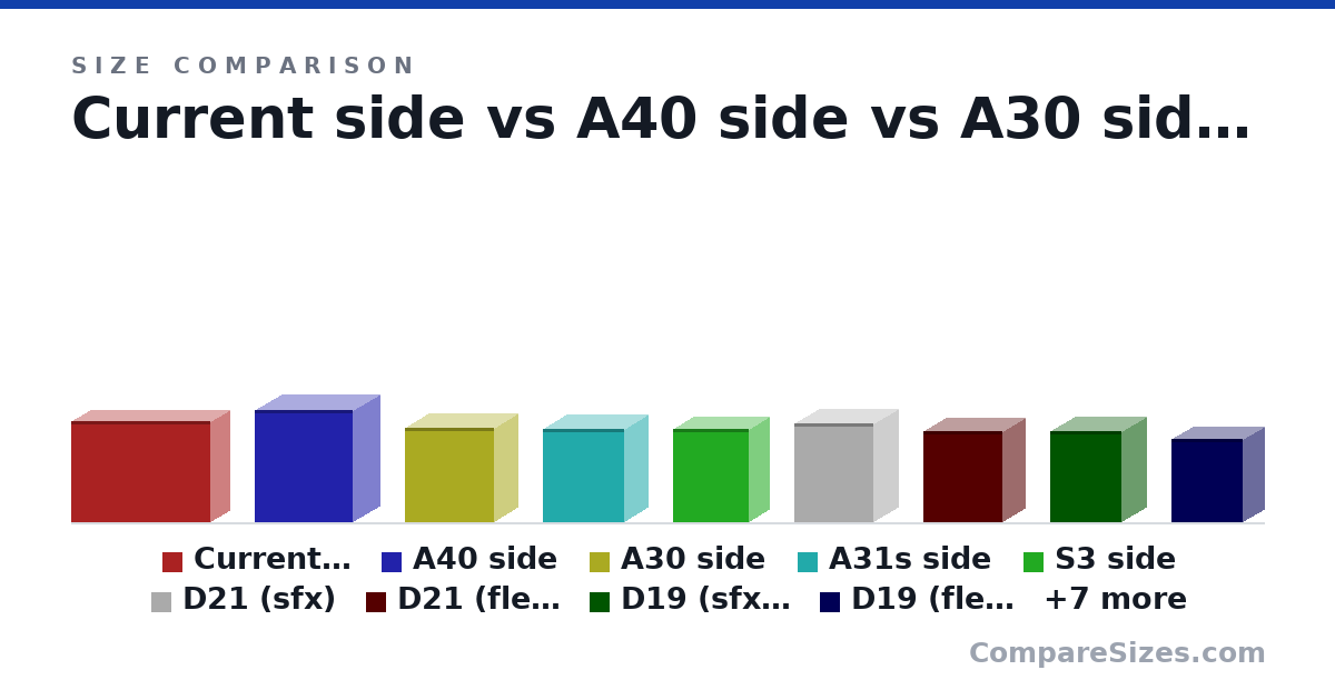 Size comparison of Current side (270 × 100 × 370 mm), A40 side (299 × 140 × 261 mm), A30 side (253 × 125 × 238 mm), A31s side (250 × 125 × 215 mm), S3 side (250 × 105 × 200 mm), D21 (sfx) (263 × 133 × 210 mm), and 10 more, drawn to scale