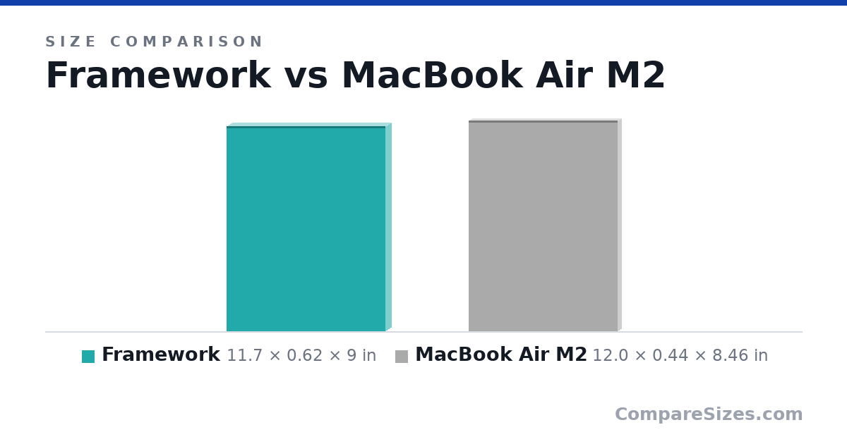 Size comparison of Framework (11.7 × 0.62 × 9 in) and MacBook Air M2 (12.0 × 0.44 × 8.46 in), drawn to scale