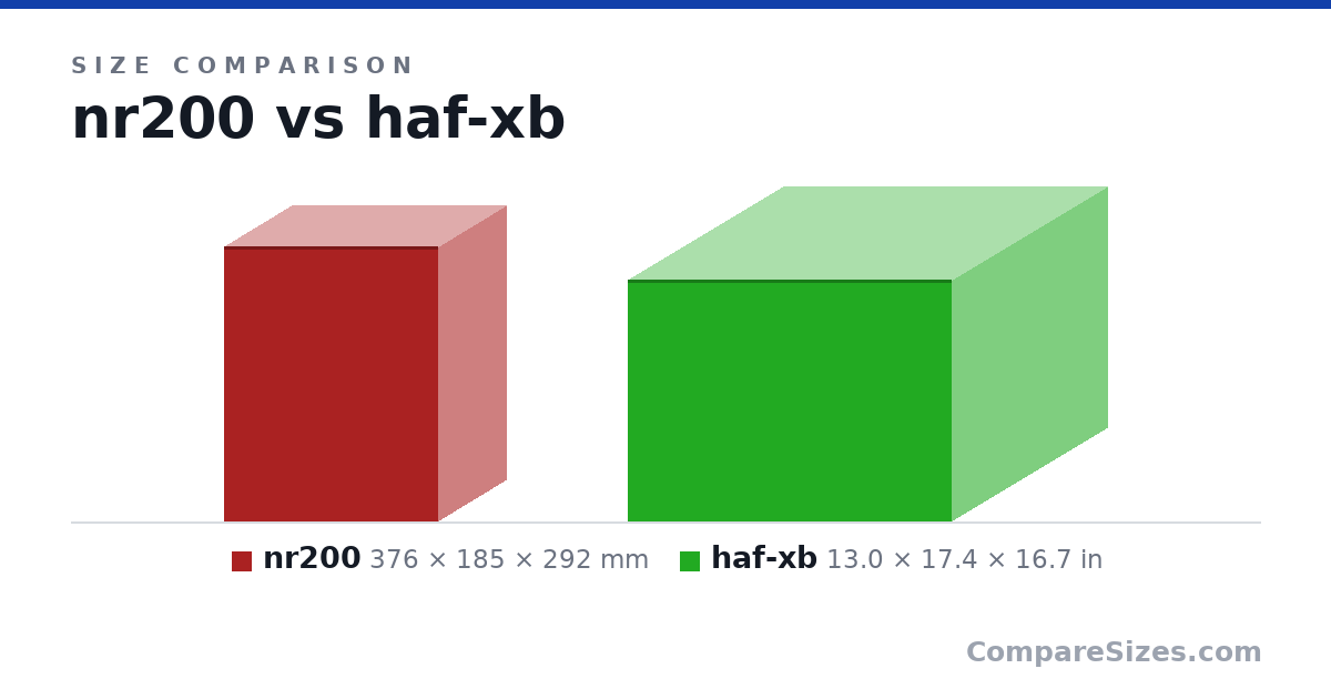 Size comparison of nr200 (376 × 185 × 292 mm) and haf-xb (13.0 × 17.4 × 16.7 in), drawn to scale