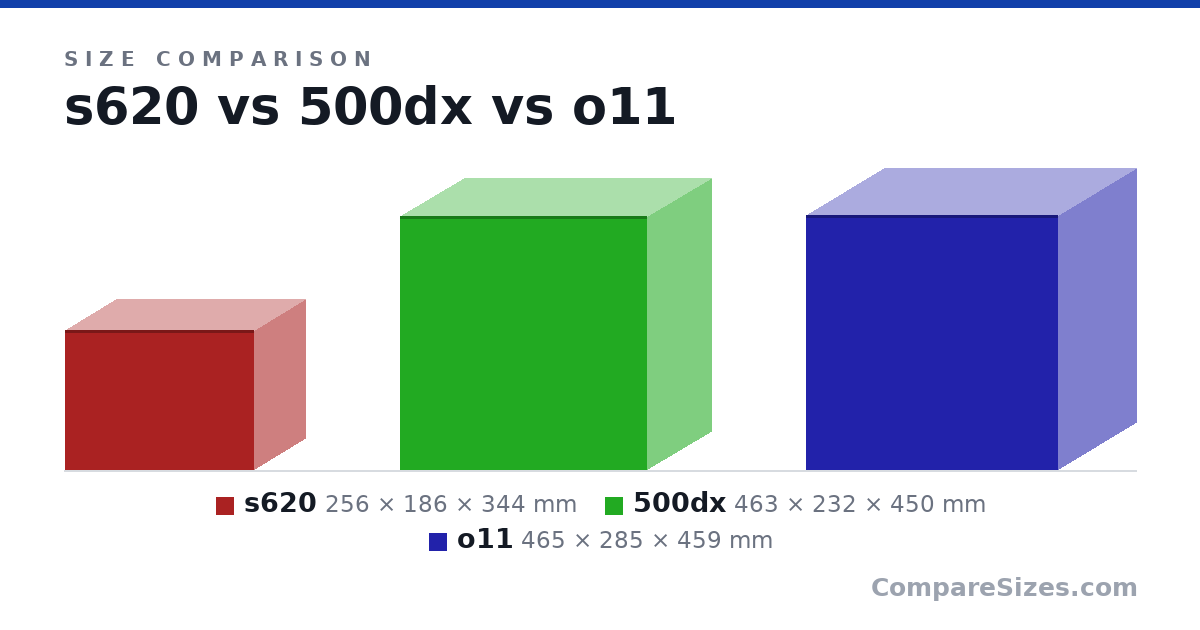 Size comparison of s620 (256 × 186 × 344 mm), 500dx (463 × 232 × 450 mm) and o11 (465 × 285 × 459 mm), drawn to scale
