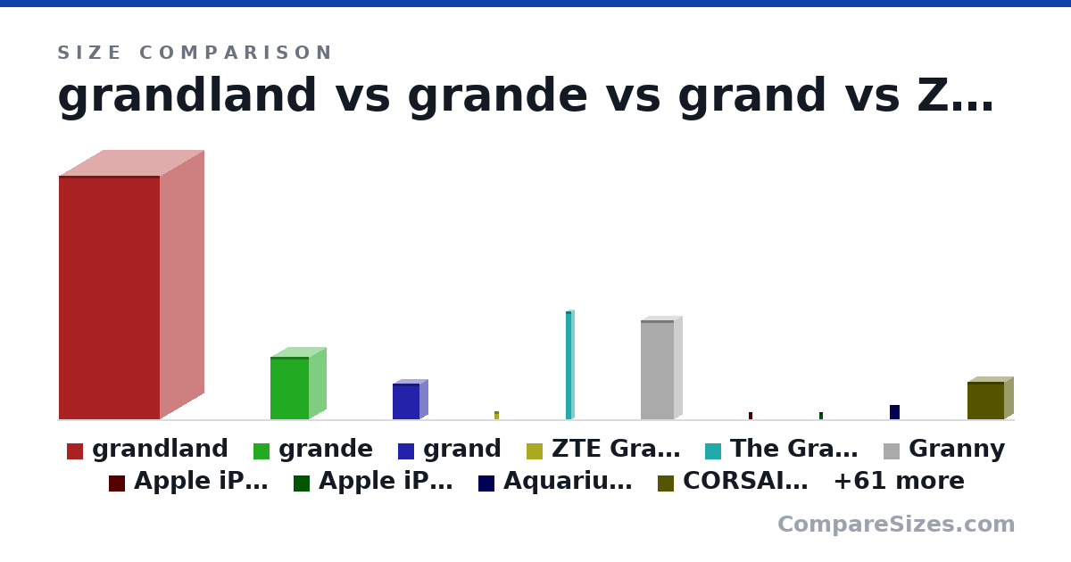 Size comparison of grandland (4,477 × 1,609 × 1,856 mm), grande (115 × 63.0 × 71.0 cm), grand (66.5 × 28.0 × 48.5 cm), ZTE Grand X4 (6.11 × 0.36 × 3.03 in), The Grand Inquisitor (1.98 × 0.1 × 0.1 m), Granny (6 × 1 × 2 ft), and 65 more, drawn to scale