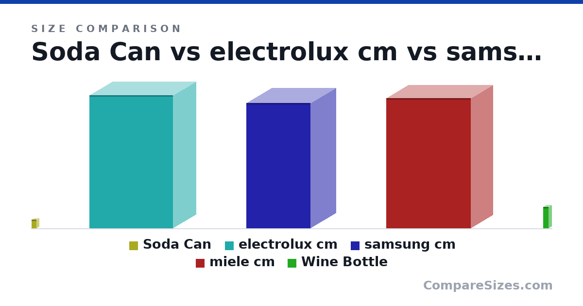 Size comparison of Soda Can (123 × 66.0 × 66.0 mm), electrolux cm (189 × 65.0 × 119 cm), samsung cm (178 × 71.6 × 91.2 cm), miele cm (185 × 62.2 × 120 cm) and Wine Bottle (307 × 76.7 × 76.7 mm), drawn to scale