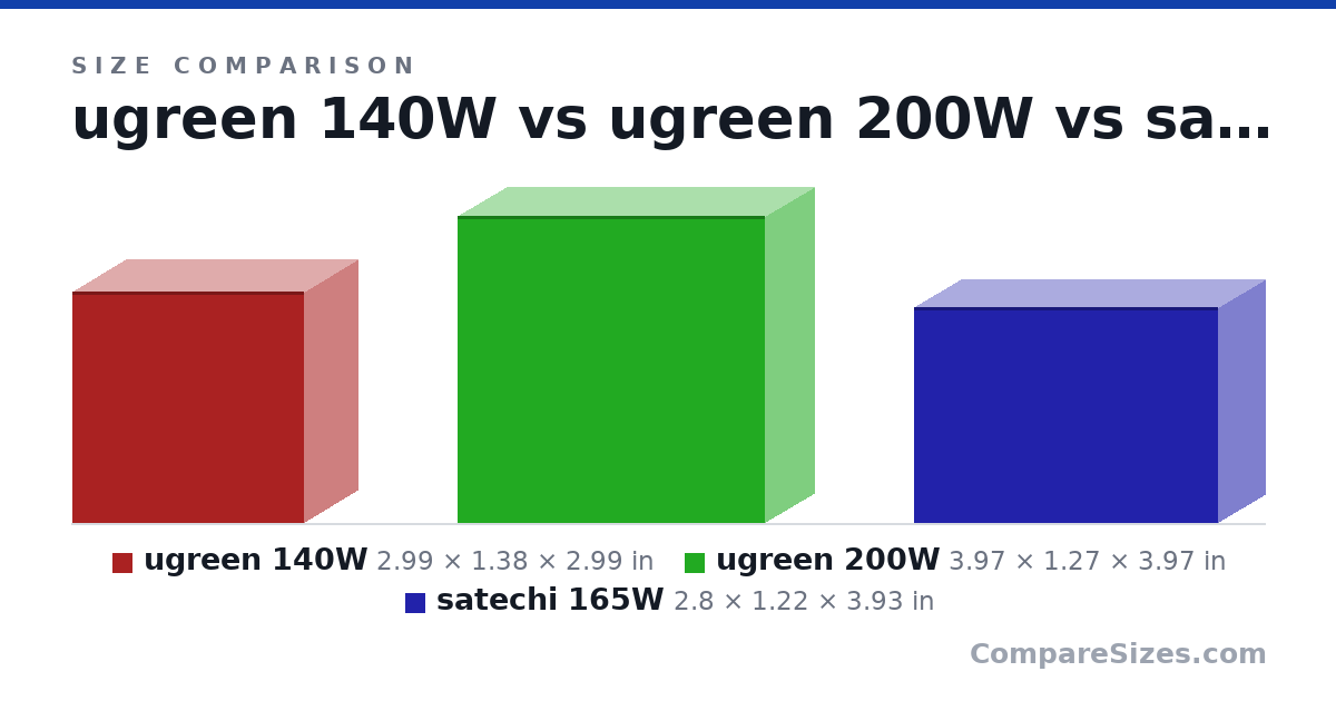 Size comparison of ugreen 140W (2.99 × 1.38 × 2.99 in), ugreen 200W (3.97 × 1.27 × 3.97 in) and satechi 165W (2.8 × 1.22 × 3.93 in), drawn to scale