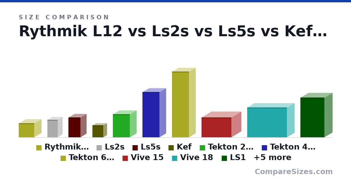 Size comparison of Rythmik L12 (14.0 × 15.5 × 14.0 in), Ls2s (17.7 × 9.6 × 10.2 in), Ls5s (20.1 × 11.6 × 12.2 in), Kef (12.0 × 11.0 × 7 in), Tekton 2-10 (23.3 × 17.0 × 13.0 in), Tekton 4-10 (45.5 × 17.0 × 13.0 in), and 9 more, drawn to scale