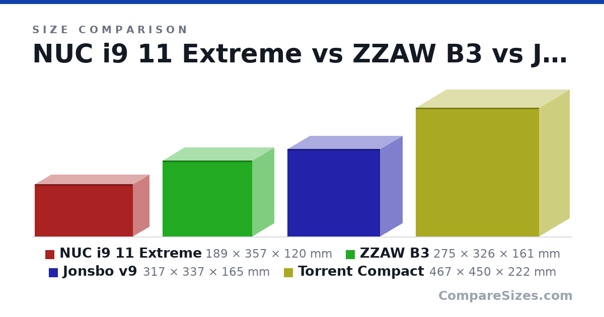 Size comparison of NUC i9 11 Extreme (189 × 357 × 120 mm), ZZAW B3 (275 × 326 × 161 mm), Jonsbo v9 (317 × 337 × 165 mm) and Torrent Compact (467 × 450 × 222 mm), drawn to scale
